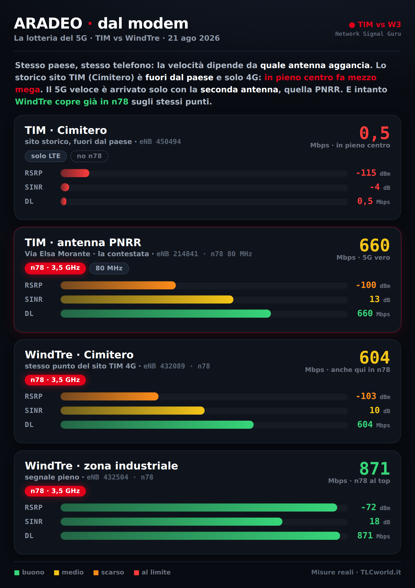 Aradeo dal modem: TIM Cimitero 0,5 Mbps in centro (4G), antenna PNRR 660 n78, WindTre 604 e 871 in n78