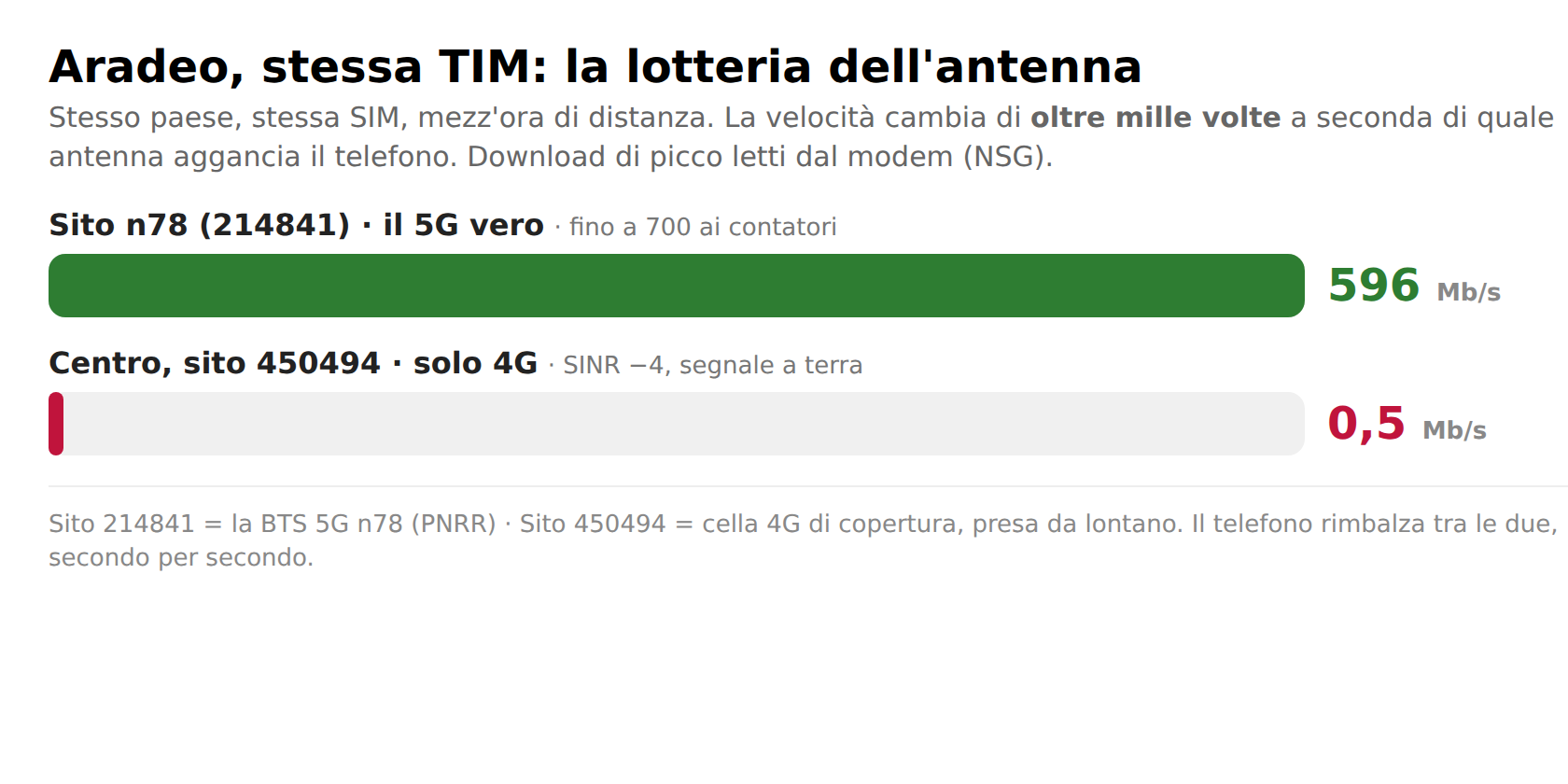 Aradeo: da 0,5 a 596 Mbps a seconda dell antenna