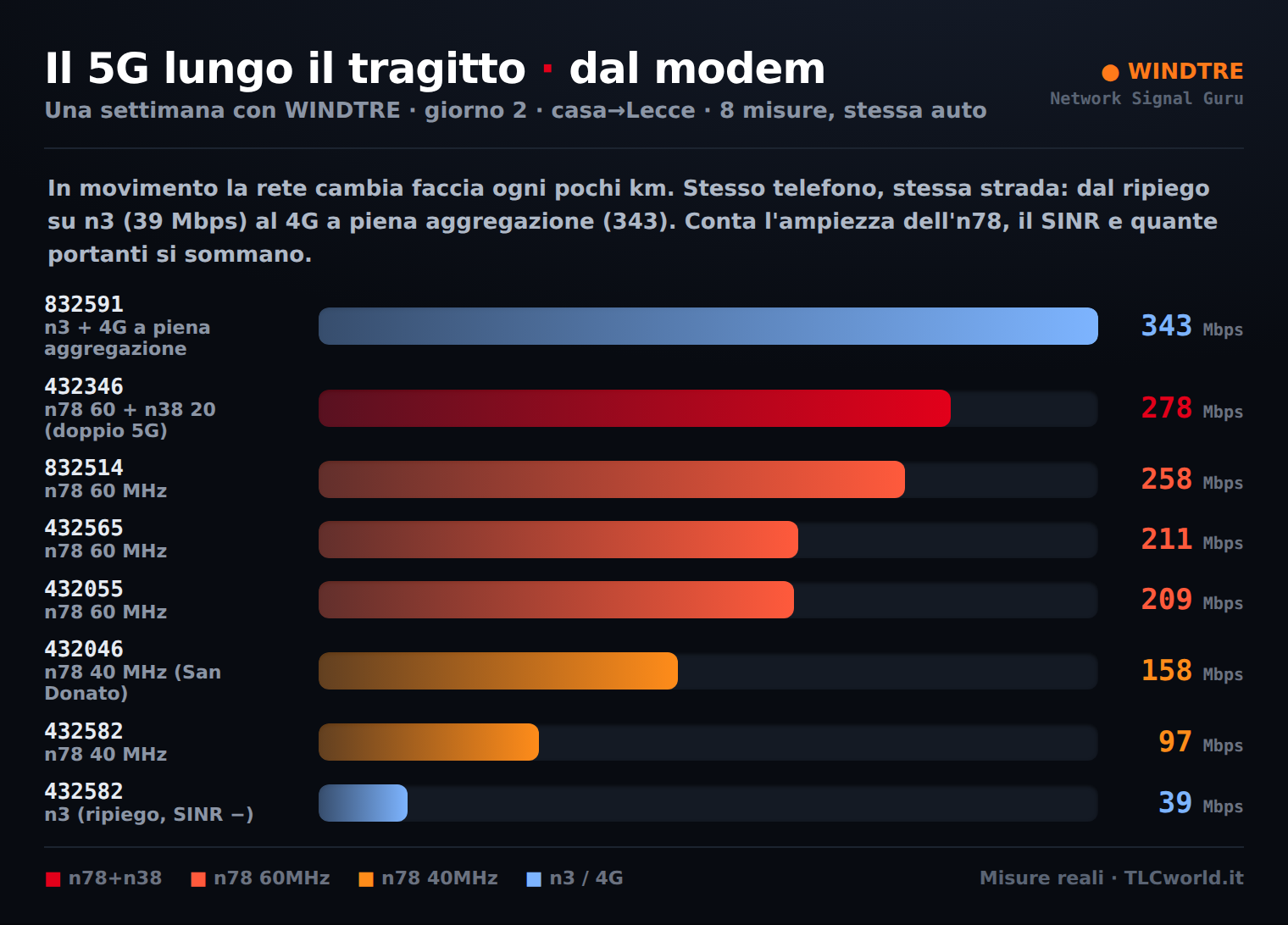 Il 5G lungo il tragitto: 8 misure a confronto