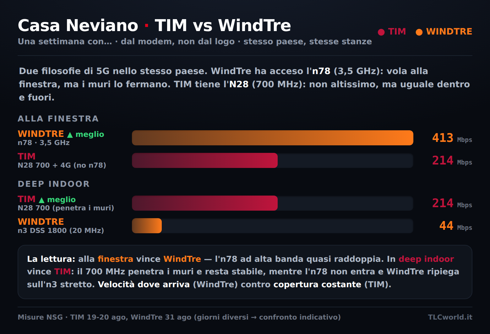 Casa Neviano: TIM vs WindTre dal modem