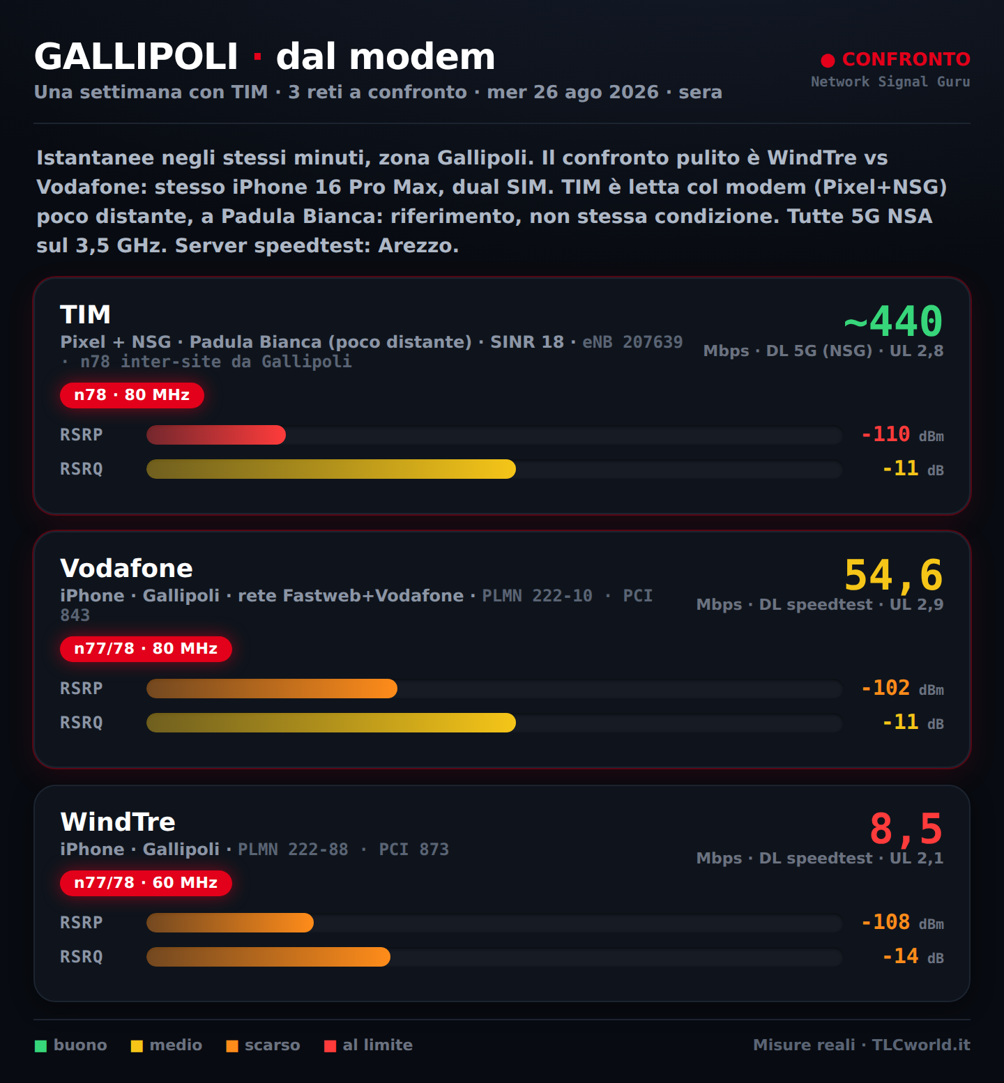 Confronto 3 reti a Gallipoli: TIM ~440, Vodafone 54,6, WindTre 8,5
