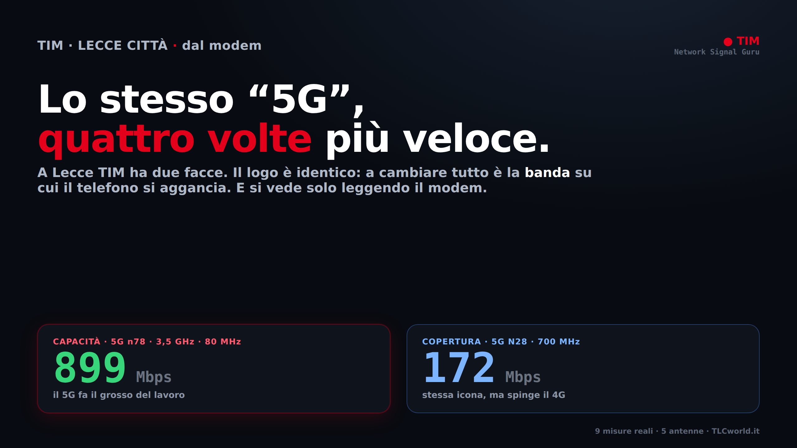 Lecce, TIM dal modem: 899 Mbps sull'n78, 172 sull'N28