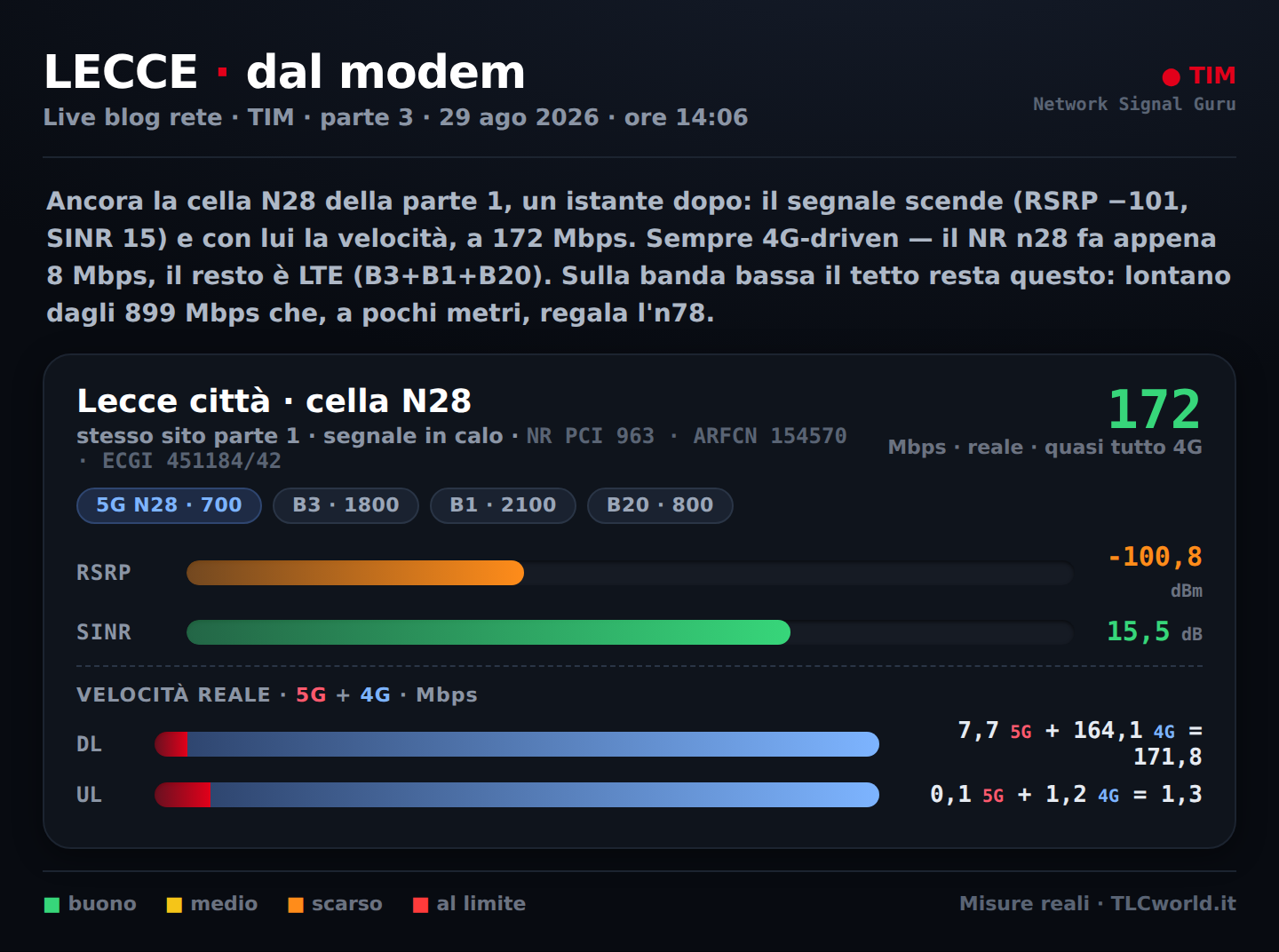 N28, segnale in calo: 172 Mbps