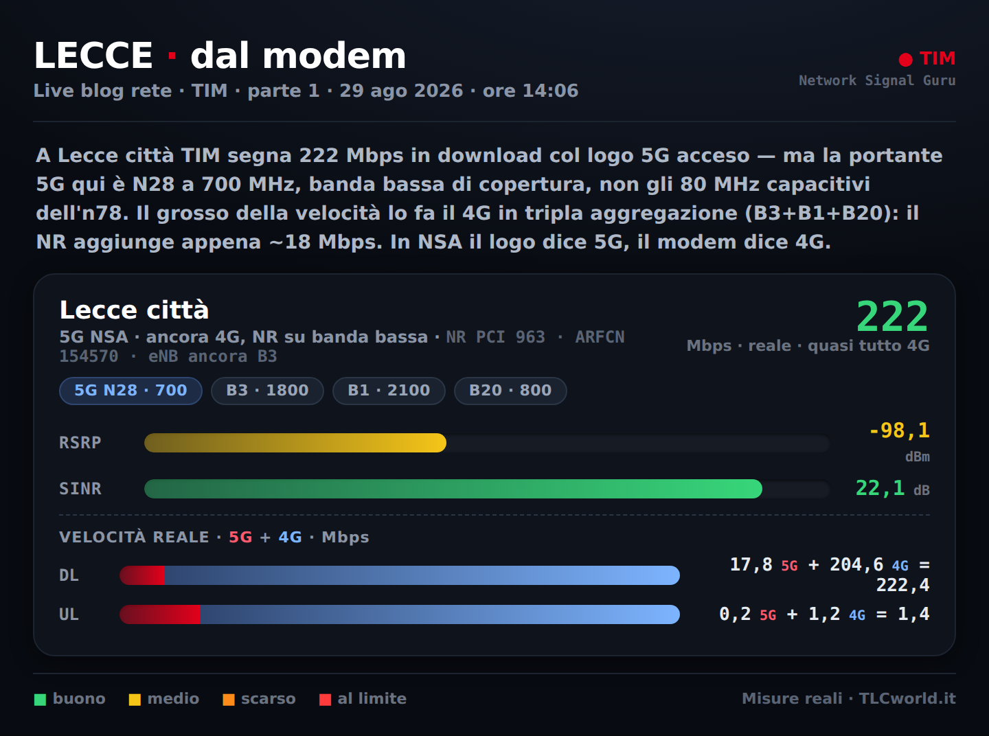 N28 700 MHz: 222 Mbps, quasi tutti 4G