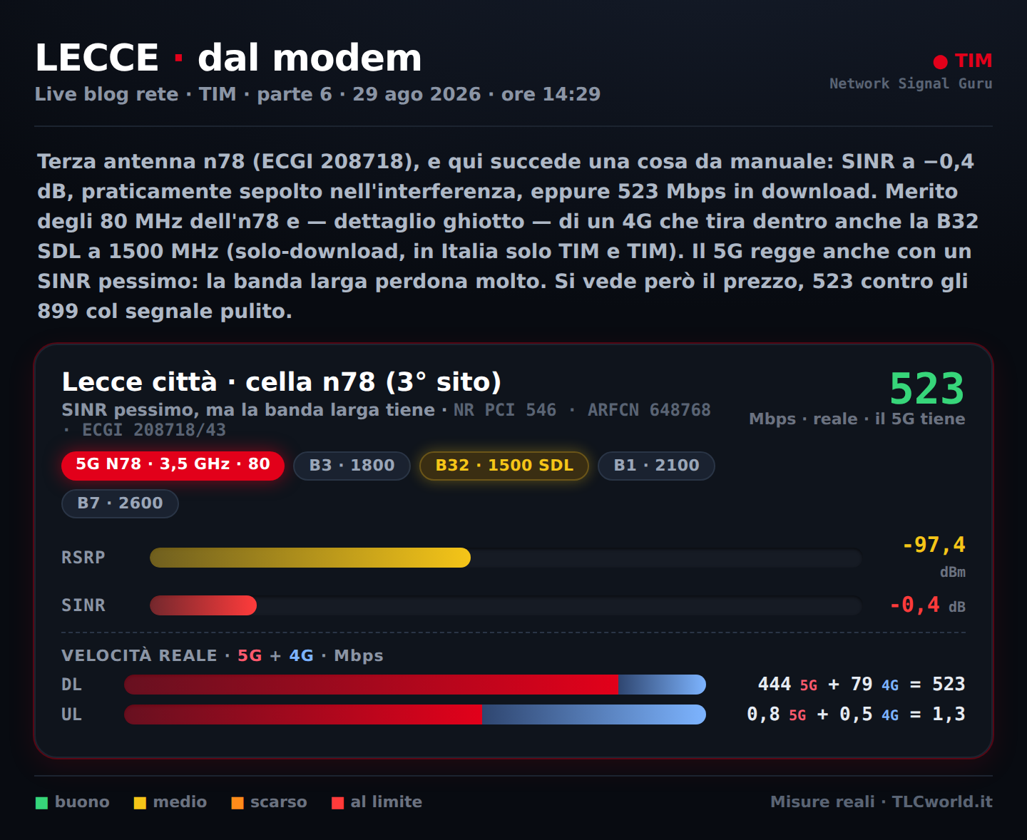 stessa antenna, SINR pessimo: 523 Mbps