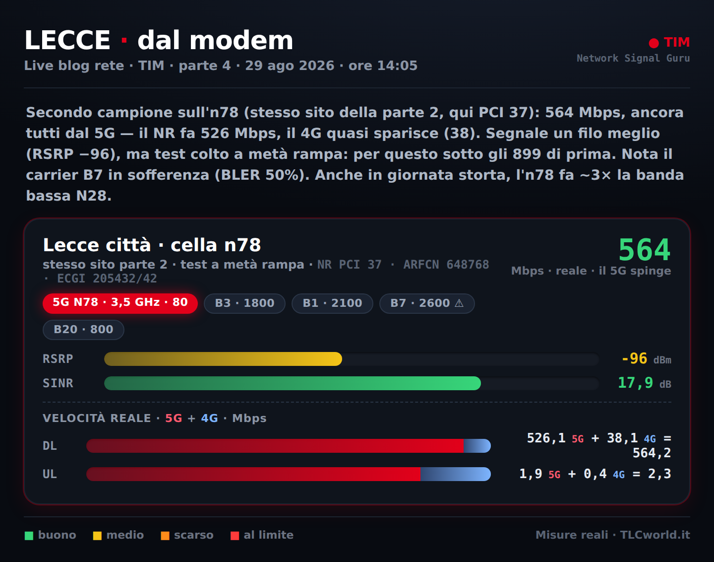 stesso sito n78: 564 Mbps