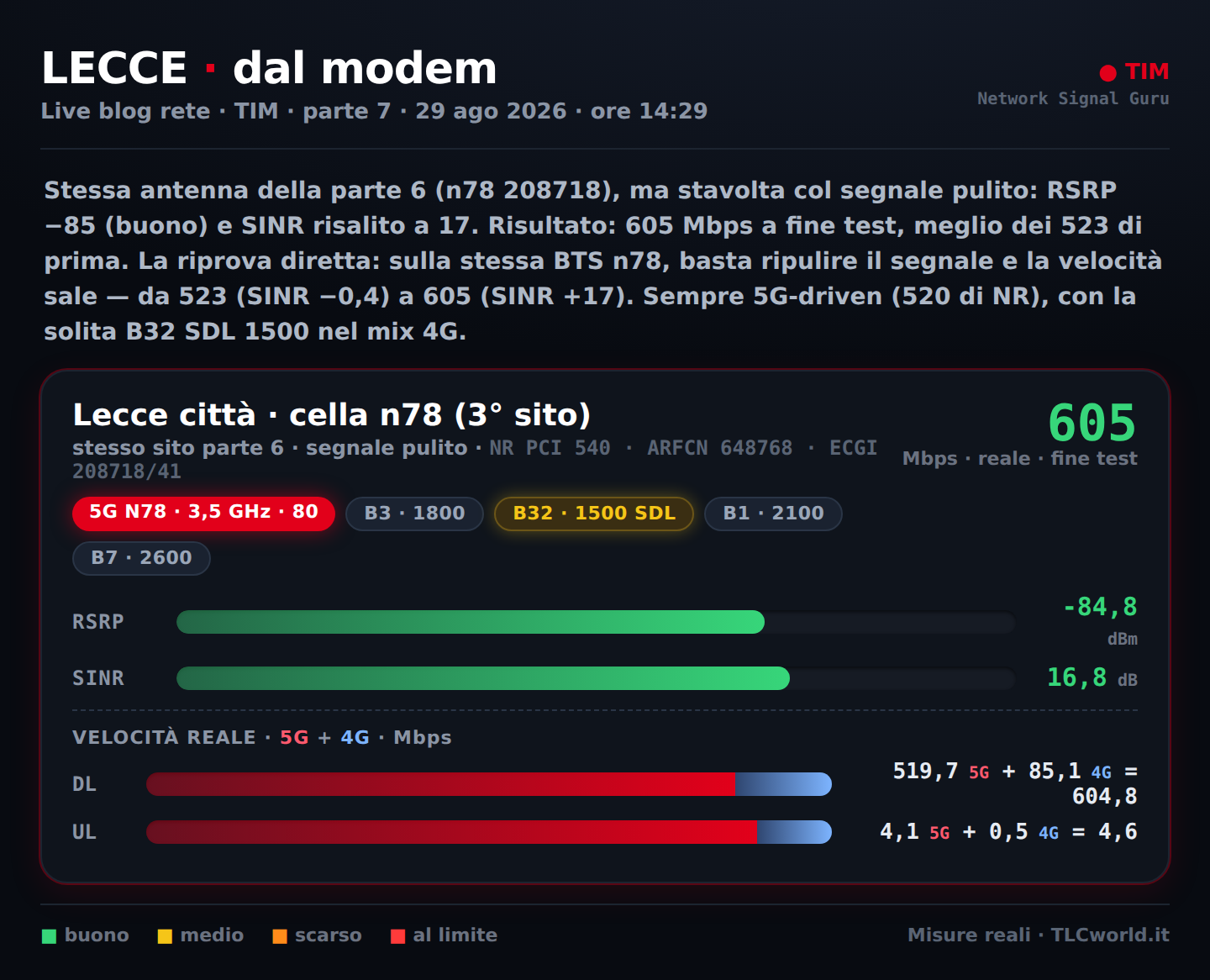 stessa antenna, segnale pulito: 605 Mbps