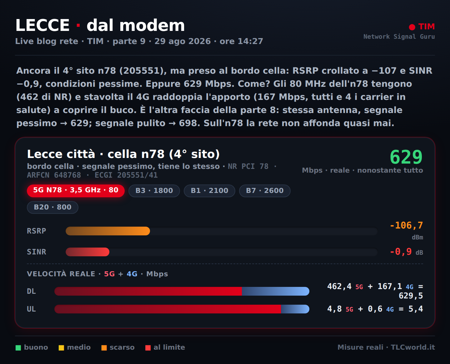 n78 al bordo cella: 629 Mbps nonostante il segnale pessimo