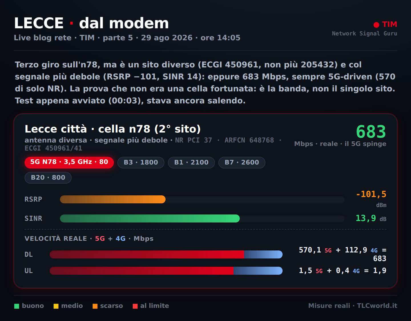 secondo sito n78: 683 Mbps
