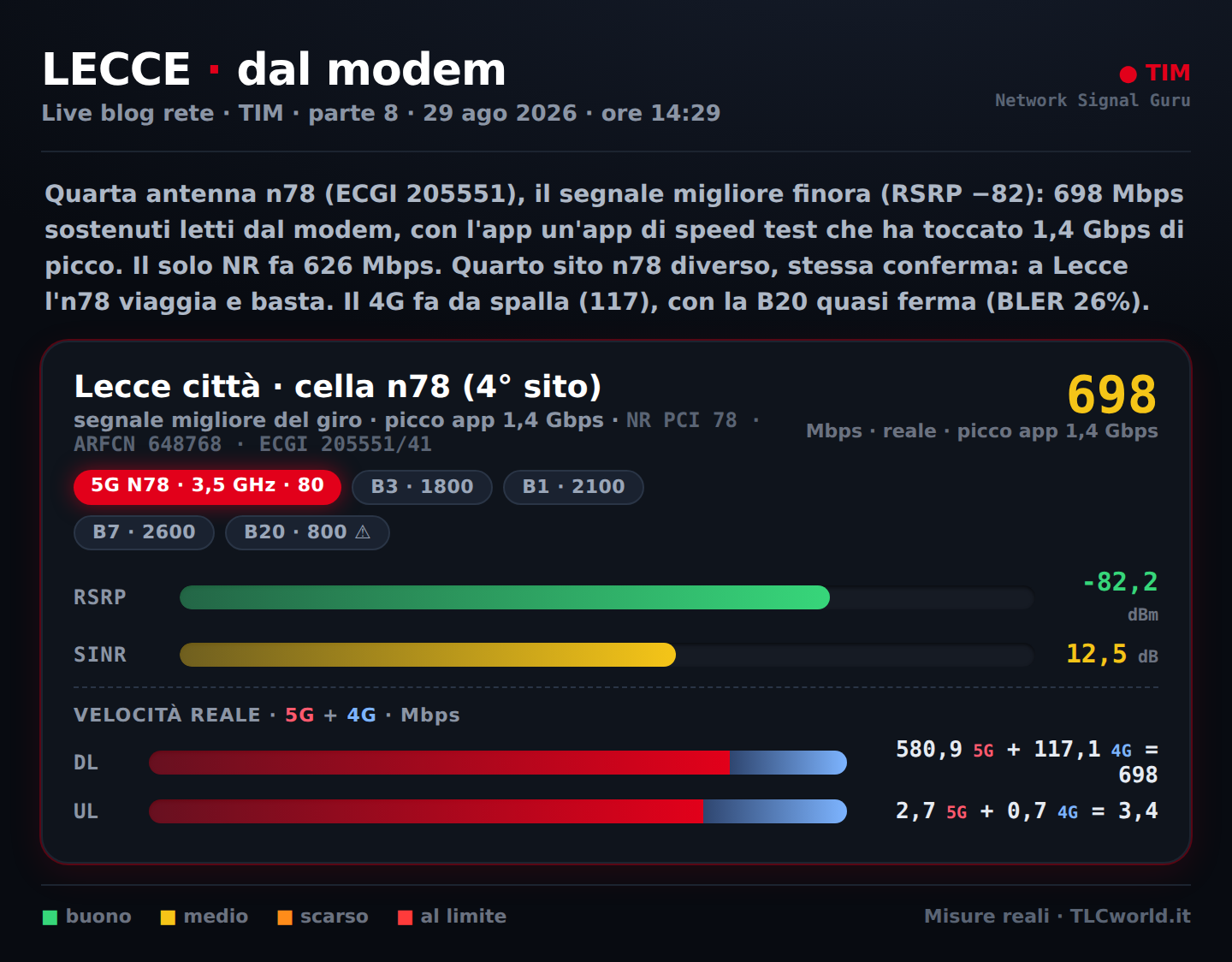 quarto sito n78: 698 Mbps, picco app 1,4 Gbps