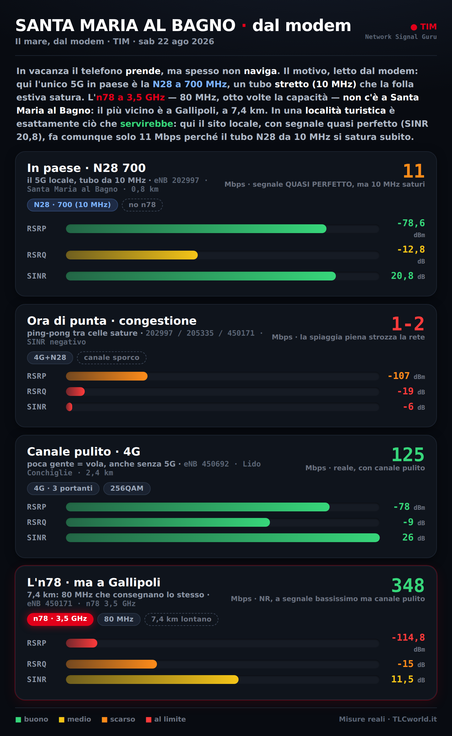Santa Maria al Bagno dal modem: N28 700 11 Mbps, congestione 1-2, 4G pulito 125, n78 Gallipoli 348