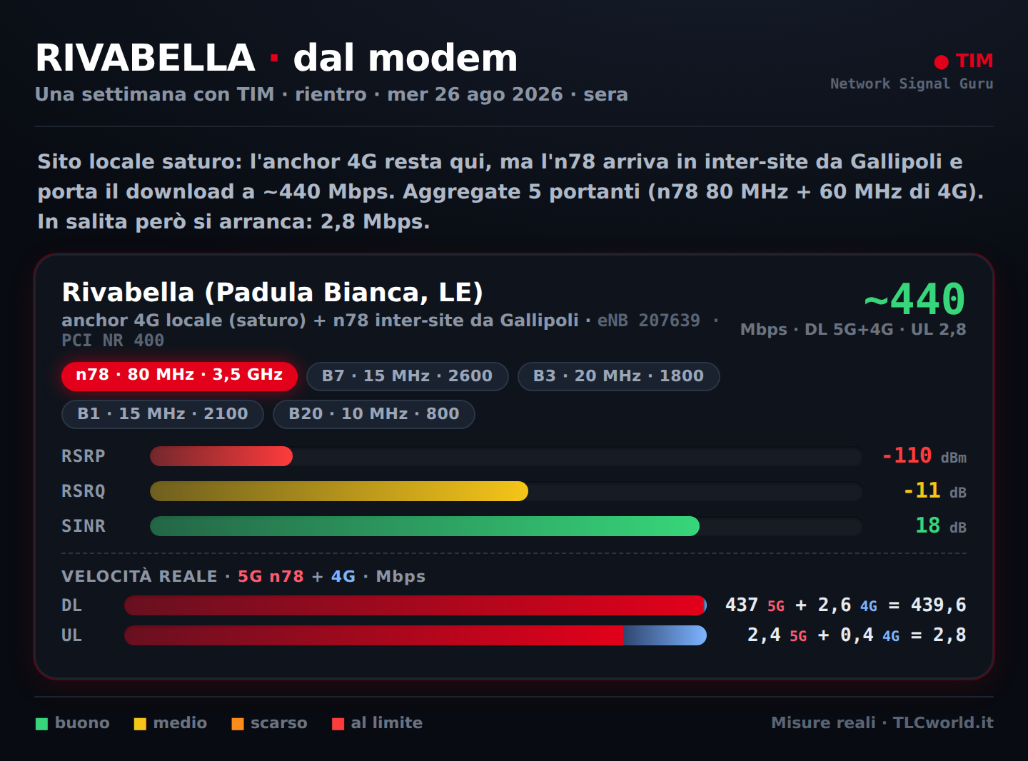 Rivabella dal modem: TIM n78 80 MHz inter-site da Gallipoli, DL ~440 Mbps, UL 2,8