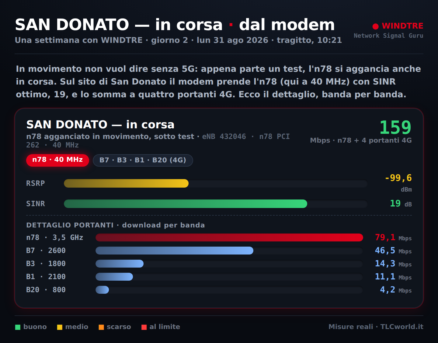 San Donato dal modem: n78 in corsa, dettaglio bande