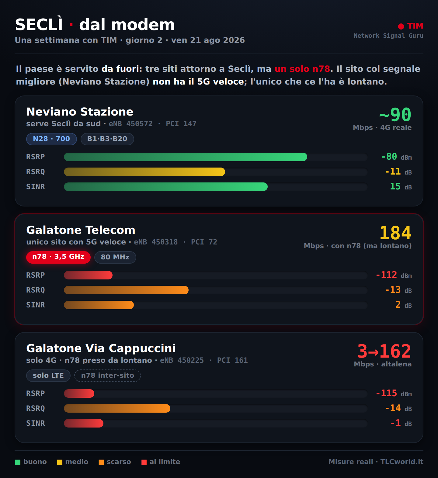 Secli dal modem: RSRP, RSRQ e SINR dei tre siti TIM attorno a Secli — Neviano Stazione (N28), Galatone Telecom (n78), Galatone Via Cappuccini