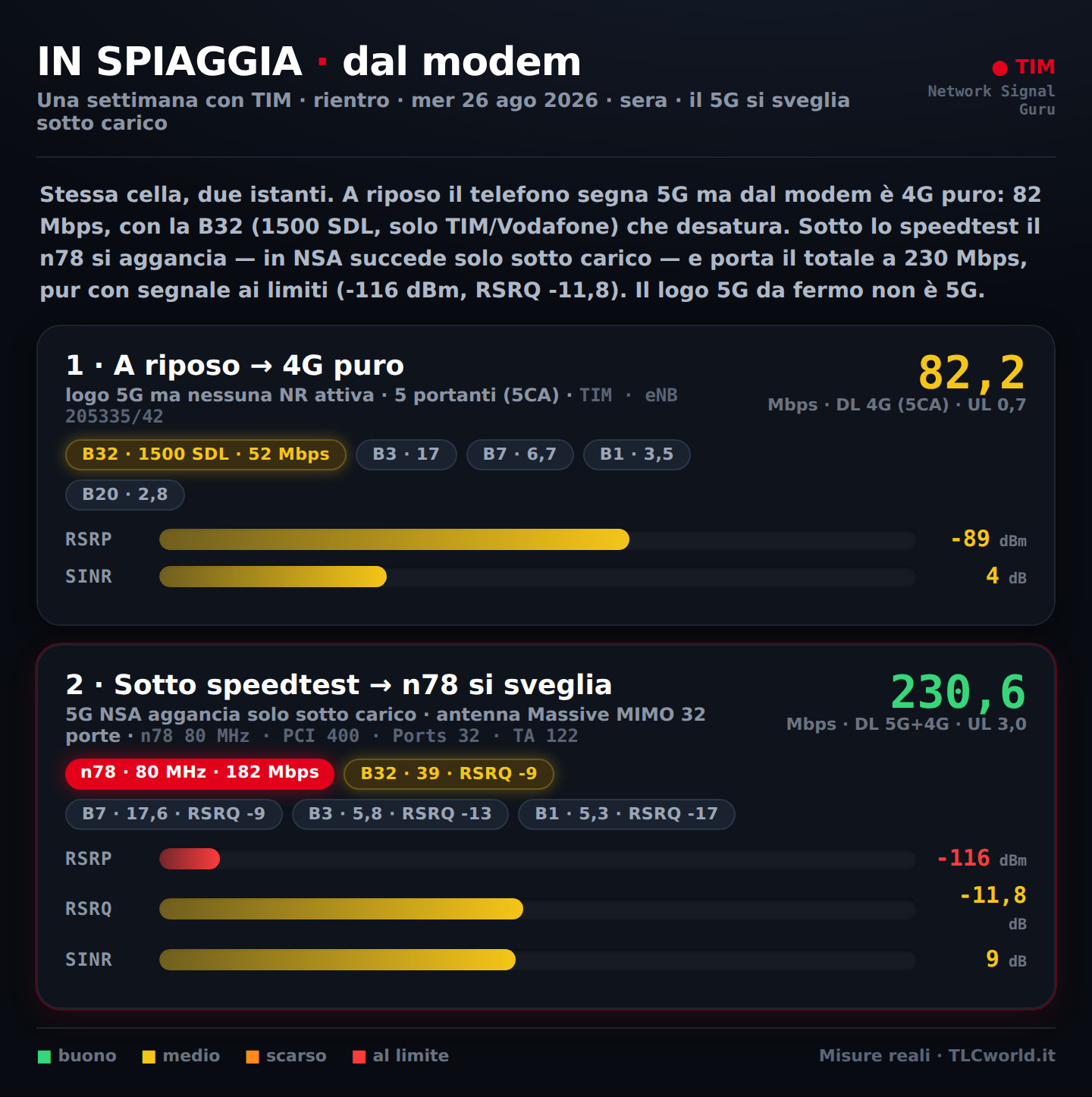 In spiaggia TIM 4G: B32 1500 SDL fa 52 dei 82 Mbps