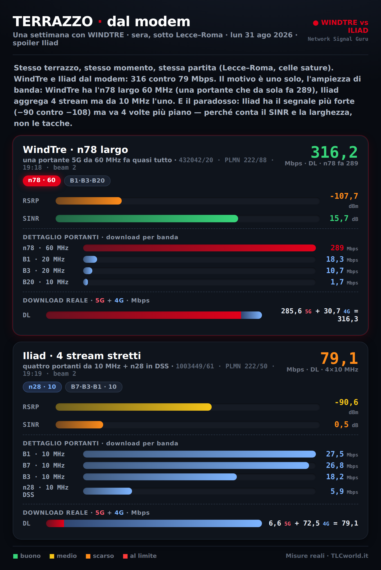 Terrazzo sotto Lecce-Roma dal modem: WindTre 316 Mbps (n78 60 MHz fa 289) contro Iliad 79 (4 portanti da 10 MHz, n28 700 in DSS). Iliad ha RSRP migliore ma SINR a terra: conta la larghezza di banda, non le tacche.