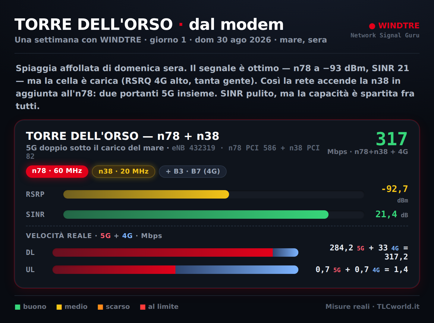 Torre dell'Orso dal modem: n78+n38, 317 Mbps
