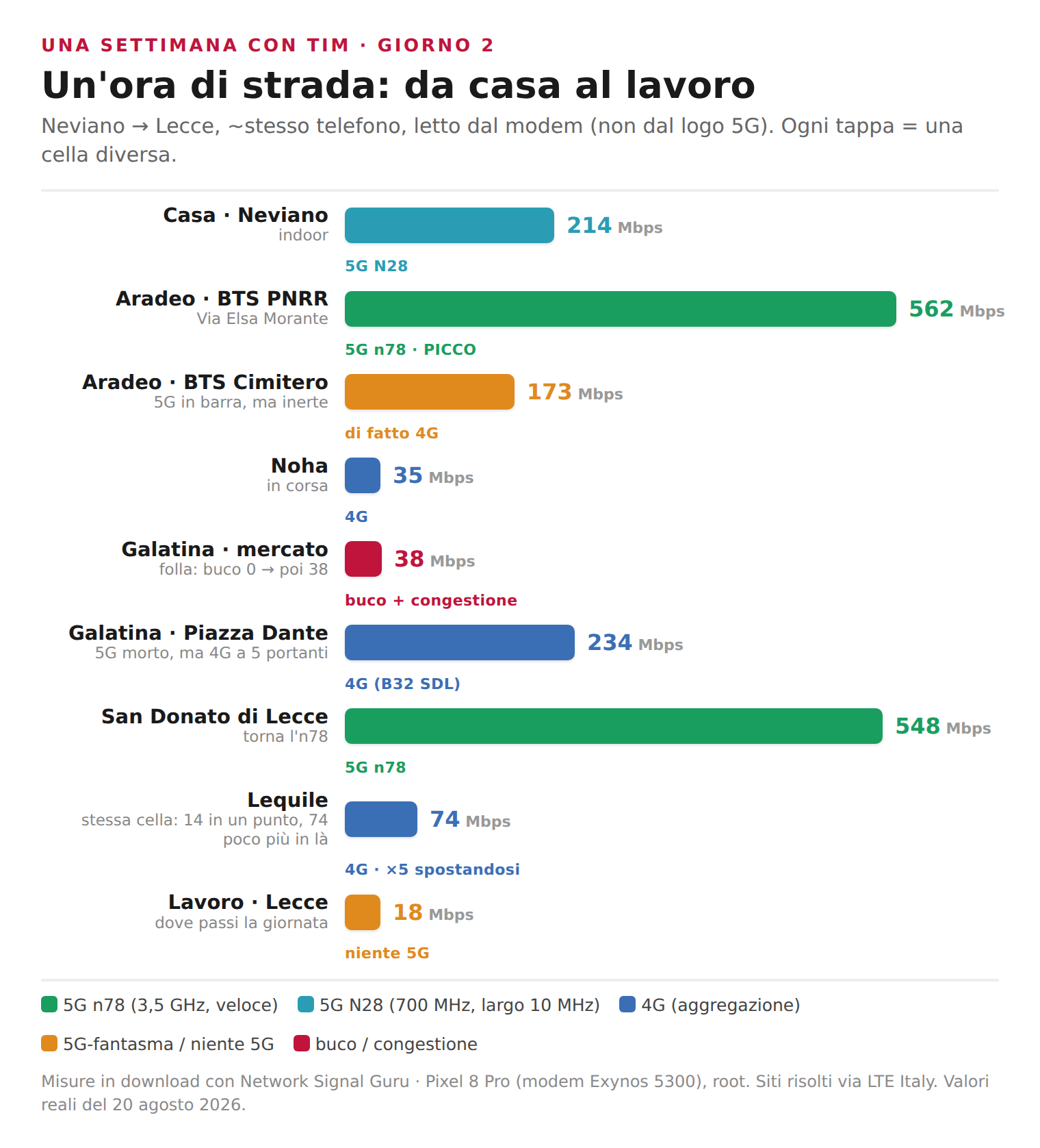 Tragitto Neviano-Lecce: velocità TIM per tappa, dal 5G n78 a 562 Mbps al buco