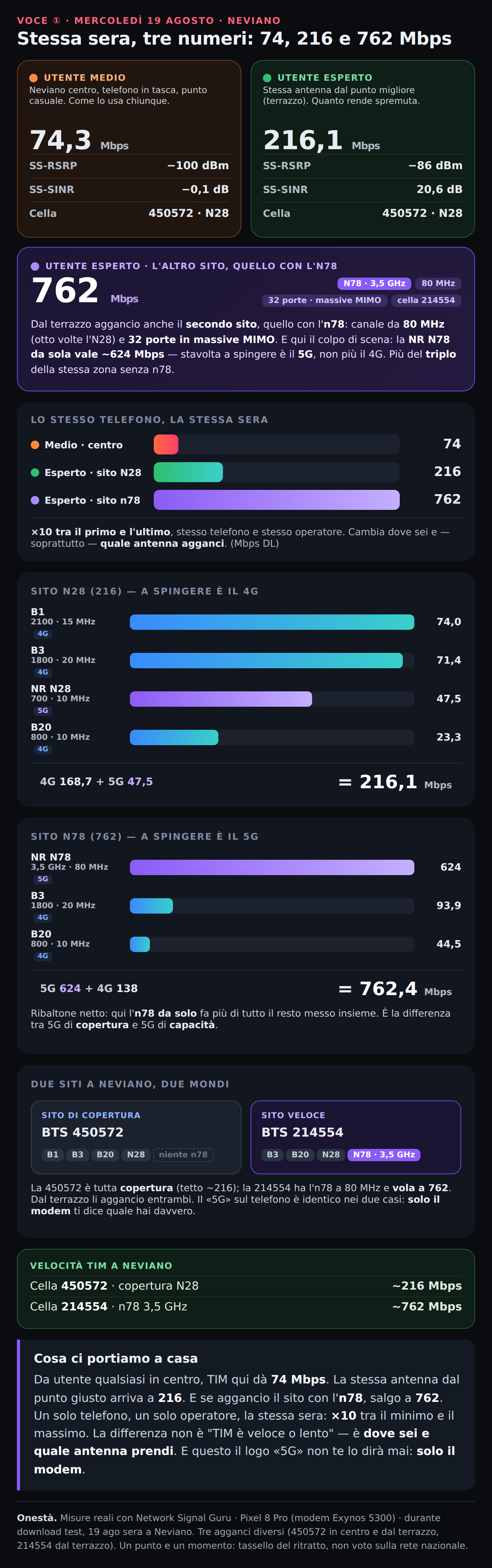 Neviano: 74, 216 e 762 Mbps a seconda del sito; scomposizione 4G/5G