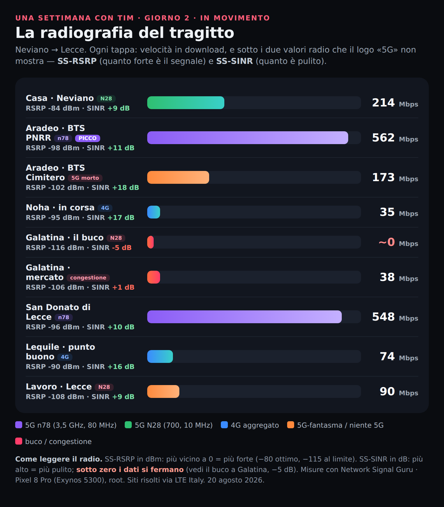 Radiografia del tragitto: RSRP e SINR per tappa, dal buco a SINR -5 al n78