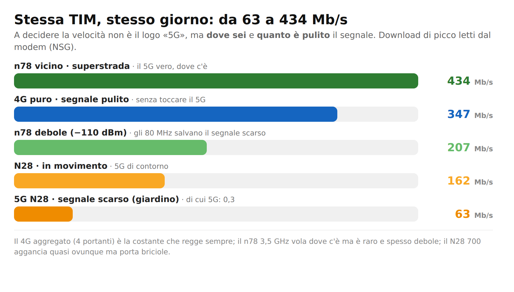 Velocita TIM per scenario: da 63 a 434 Mbps