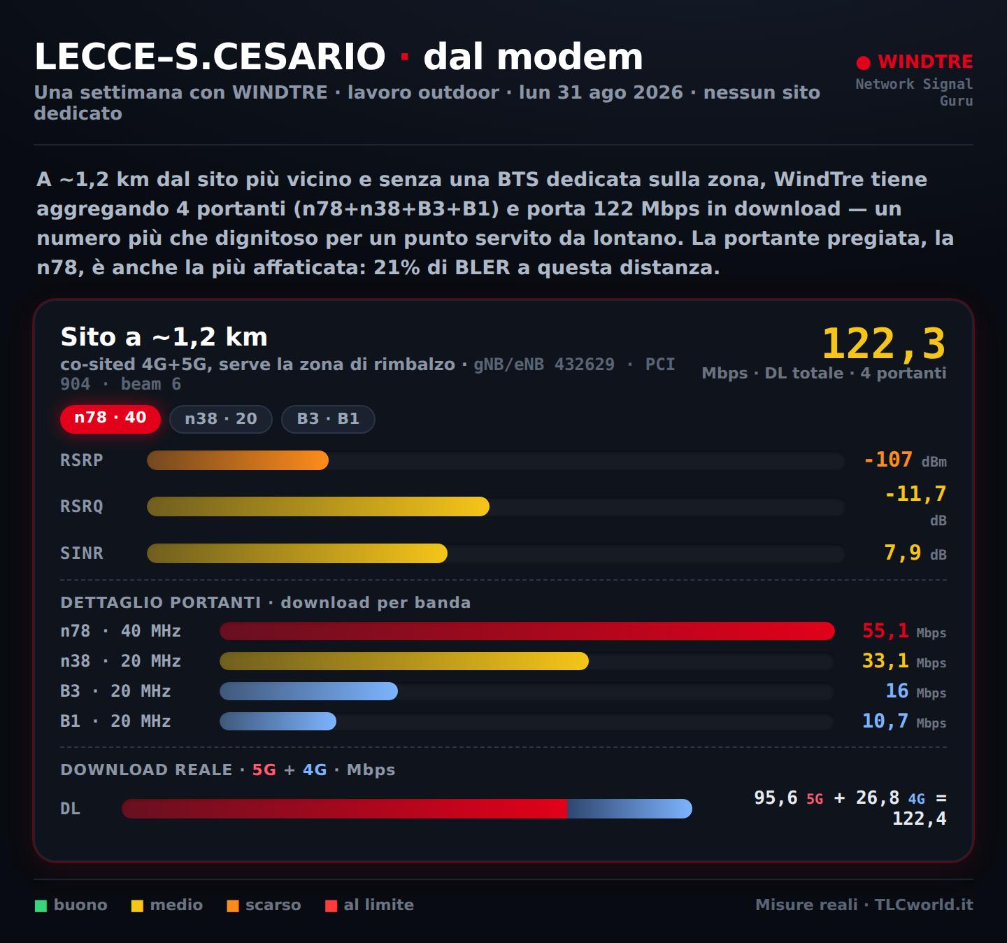 WindTre outdoor tra Lecce e San Cesario, letture dal modem NSG: n78 40 MHz, n38 20, B3, B1; 122 Mbps in download su 4 portanti