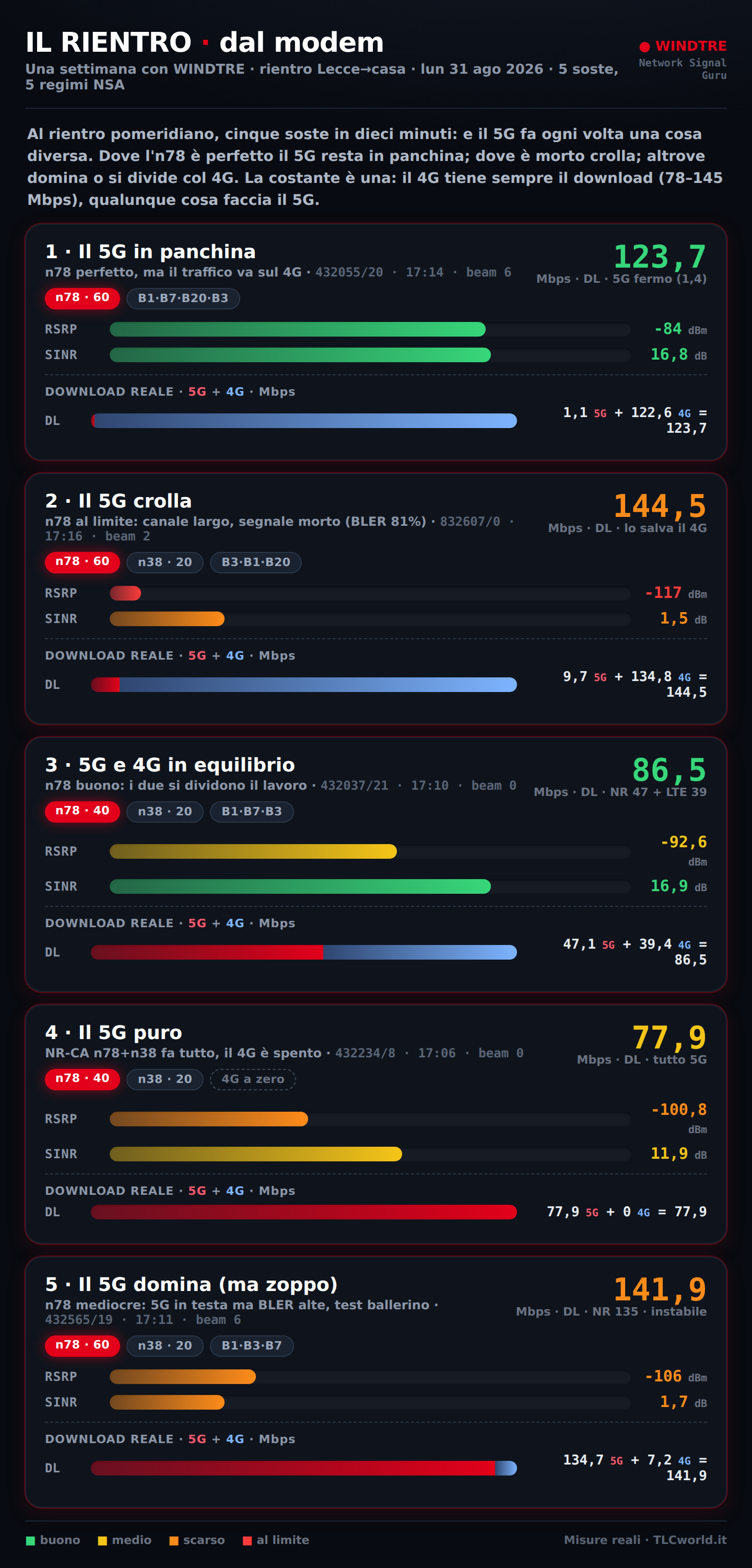 Rientro WindTre Lecce-casa dal modem NSG: cinque soste, cinque regimi NSA. Dove l'n78 e perfetto il 5G resta in panchina e il 4G fa il download; dove il segnale e morto il 5G crolla; altrove 5G e 4G si dividono, o il 5G fa tutto.