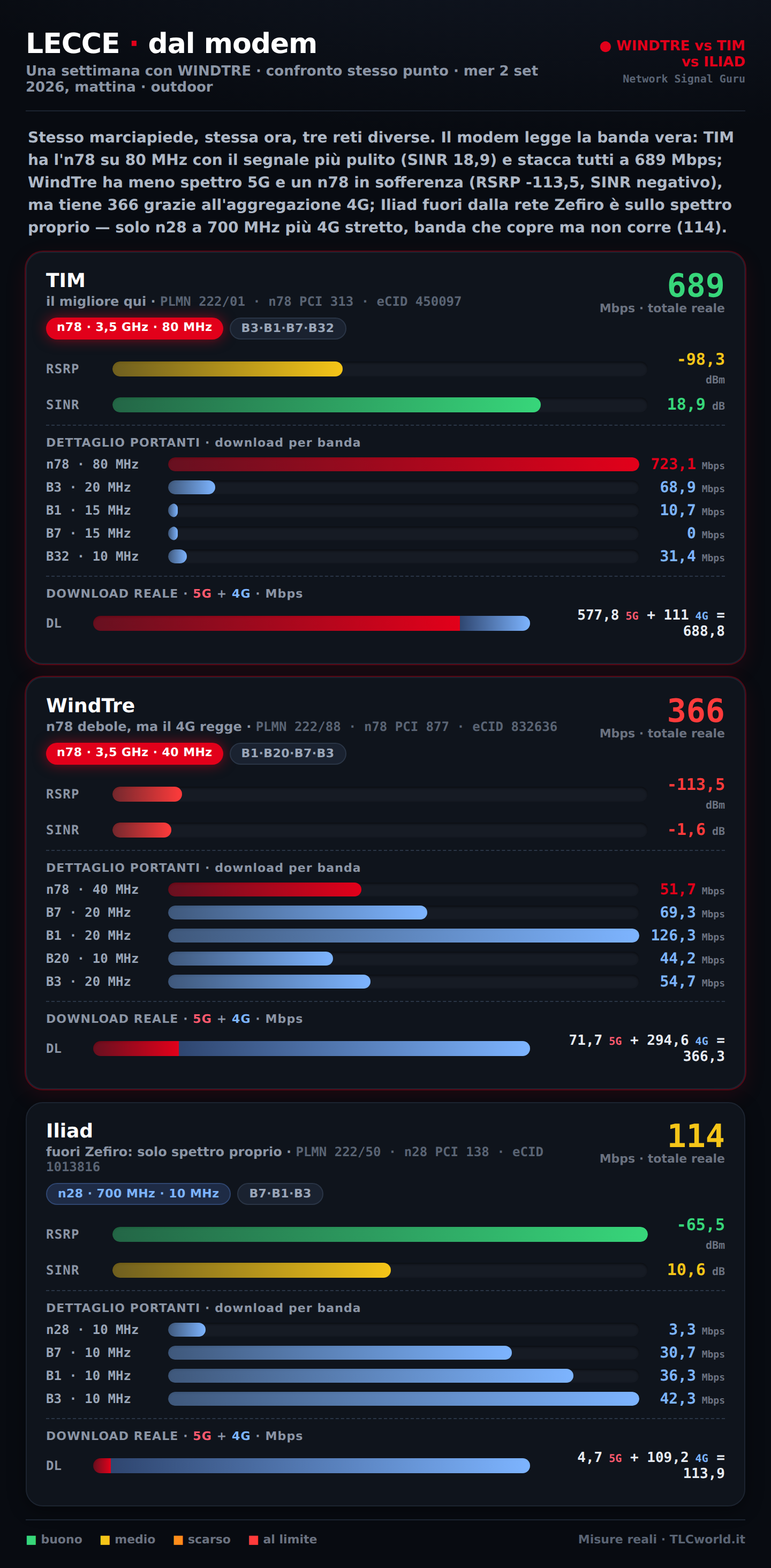 Confronto rete stesso punto a Lecce: TIM 925 Mbps con n78 80 MHz, WindTre 366 Mbps, Iliad 114 Mbps su n28 700 MHz