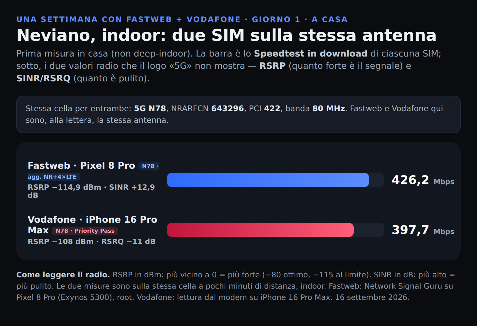 Grafico Speedtest Neviano indoor: Fastweb 426 e Vodafone 398 Mbps sulla stessa cella 5G N78