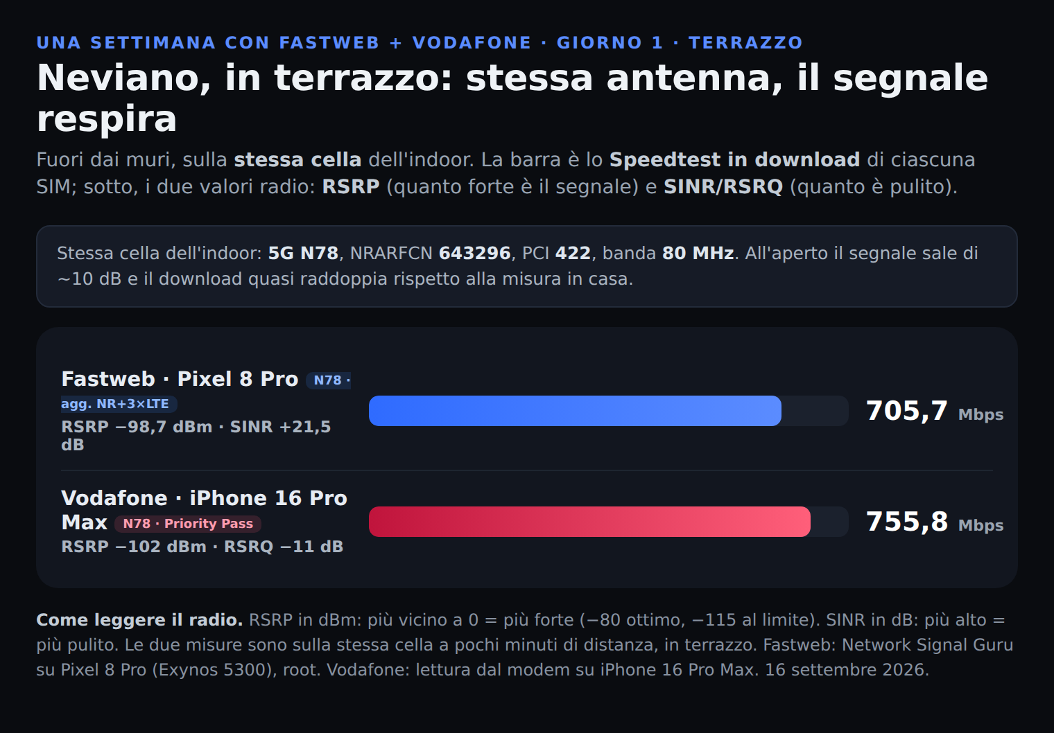 Grafico Speedtest terrazzo Neviano: Fastweb 706 e Vodafone 756 Mbps sulla stessa cella 5G N78