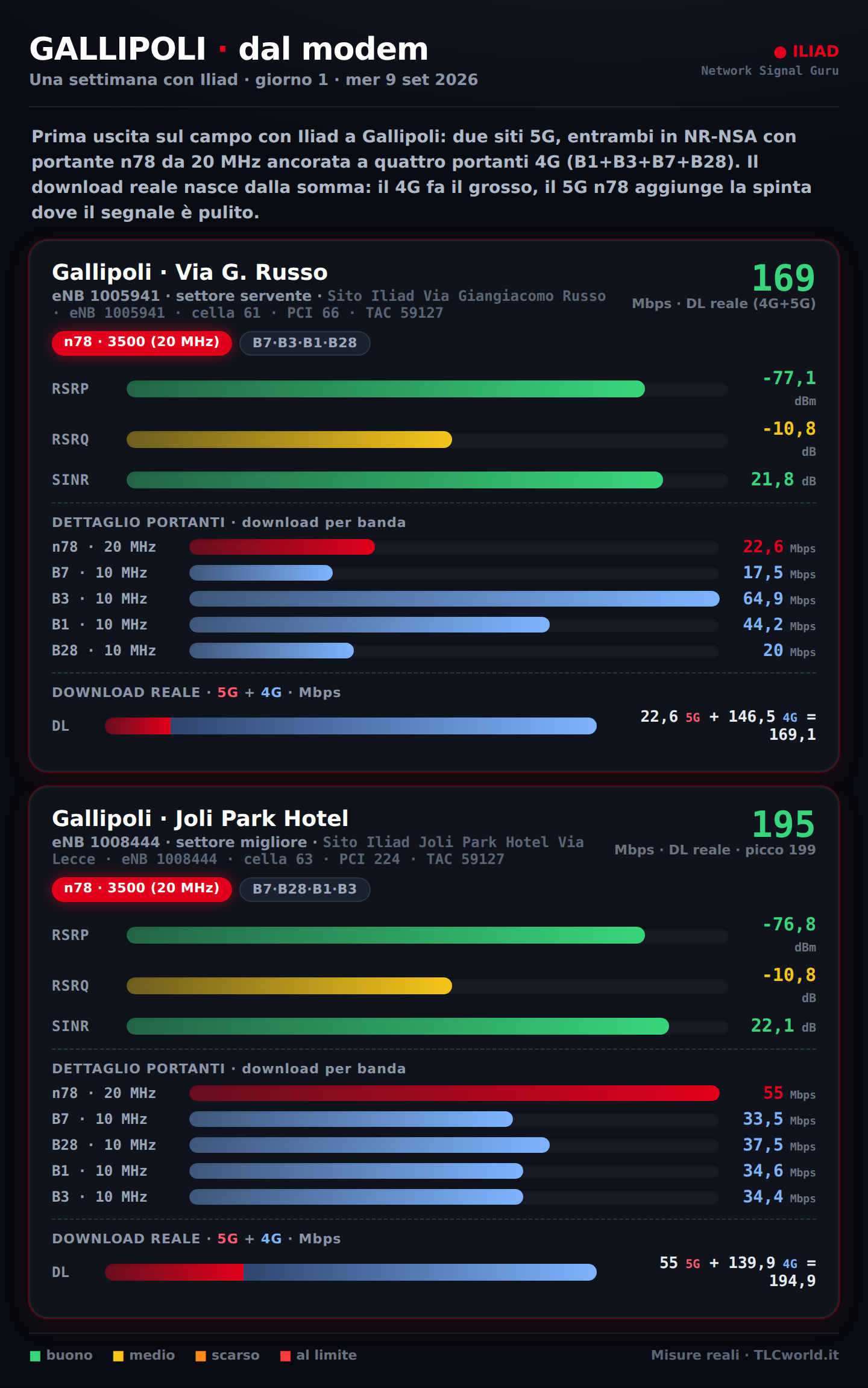 Infografica dal modem NSG: Iliad a Gallipoli, siti Via Giangiacomo Russo (eNB 1005941) e Joli Park Hotel (eNB 1008444), 5G NR-NSA n78, RSRP RSRQ SINR e download per banda