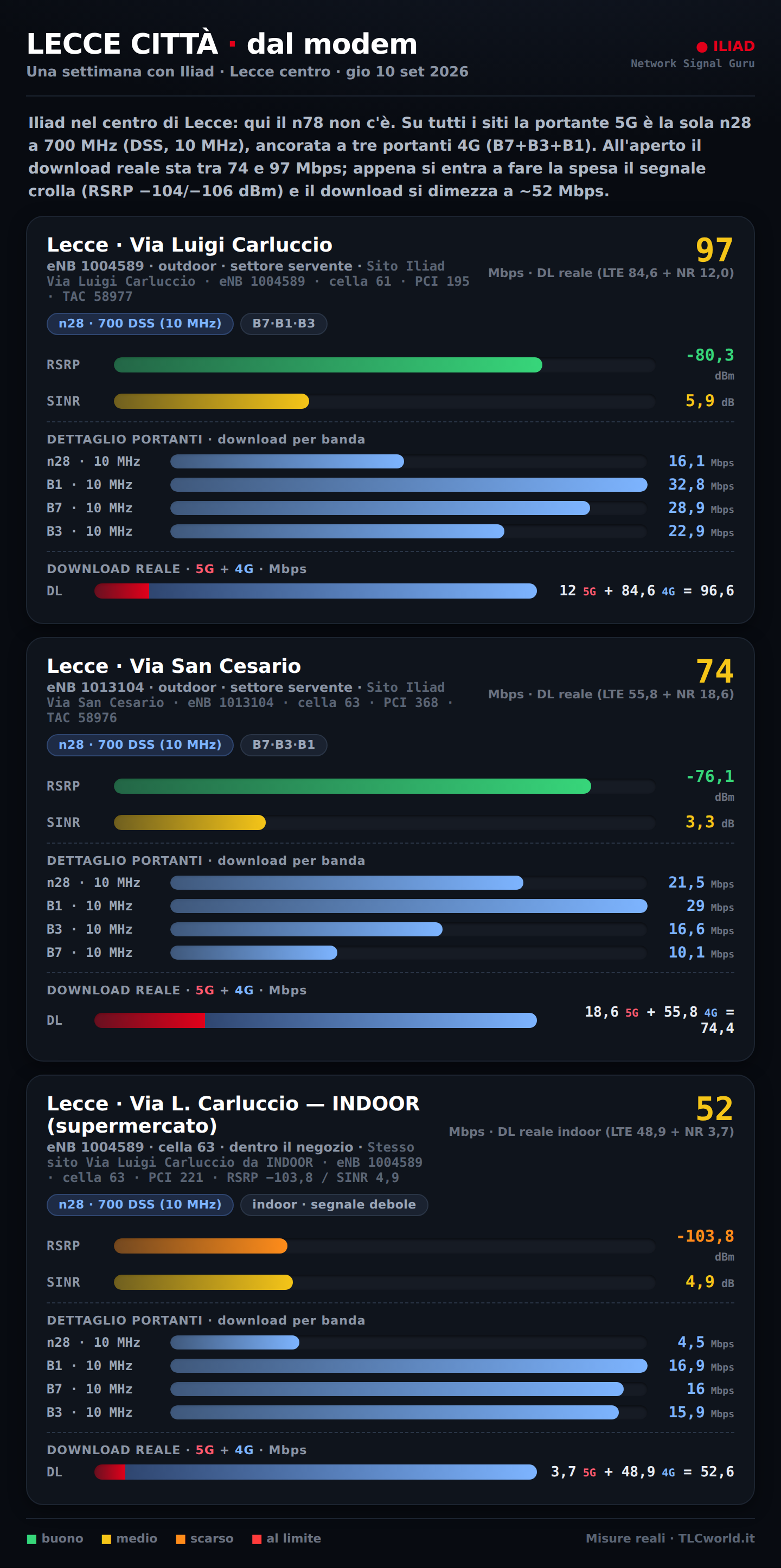 Infografica dal modem NSG: Iliad a Lecce centro, tre siti (Via Luigi Carluccio outdoor e indoor, Via San Cesario), solo n28 700 MHz, download reale 52-97 Mbps