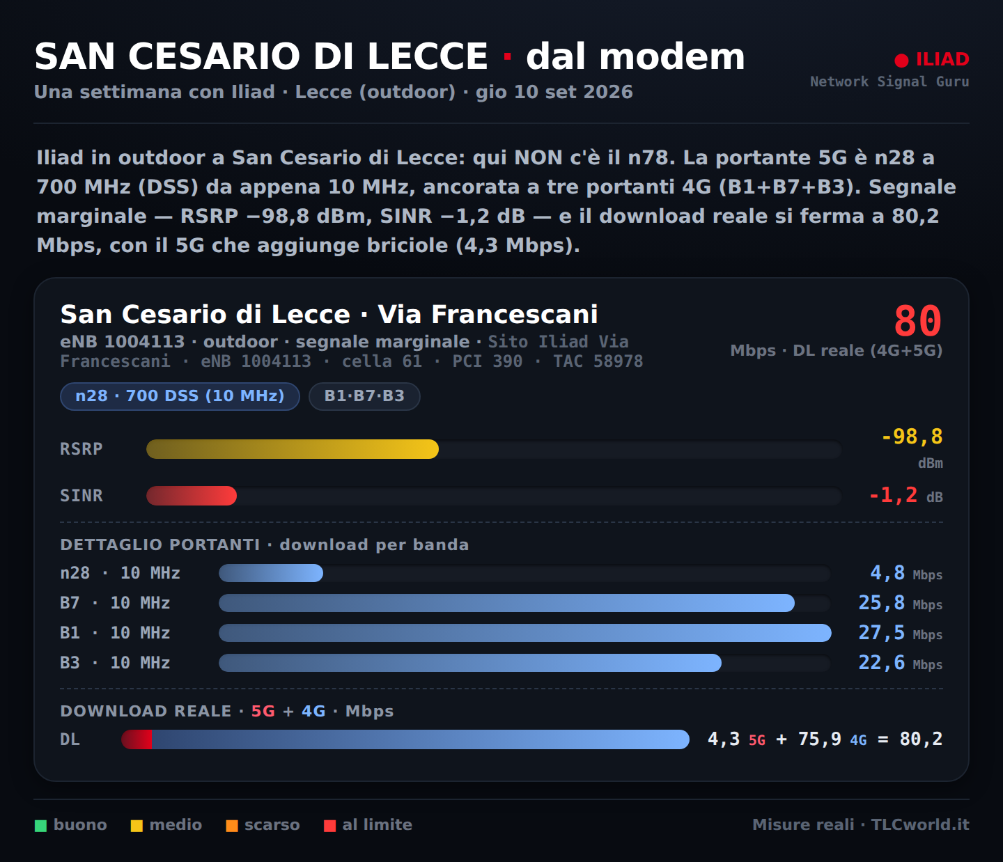 Infografica dal modem NSG: Iliad a San Cesario di Lecce, sito Via Francescani eNB 1004113, 5G n28 700 DSS, segnale marginale, download reale 80 Mbps