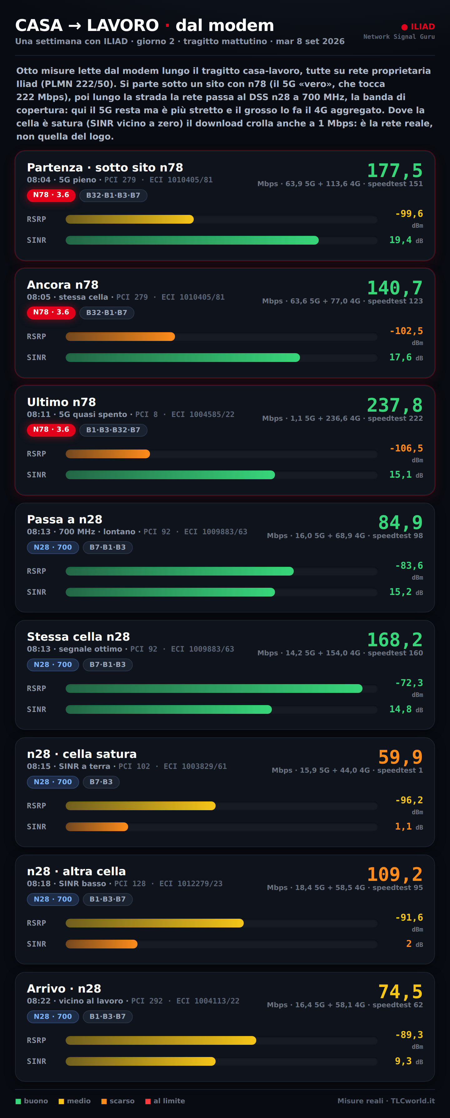 Infografica dal modem: tragitto casa-lavoro con Iliad, 8 misure NSG con RSRP, SINR e throughput su n78 e n28