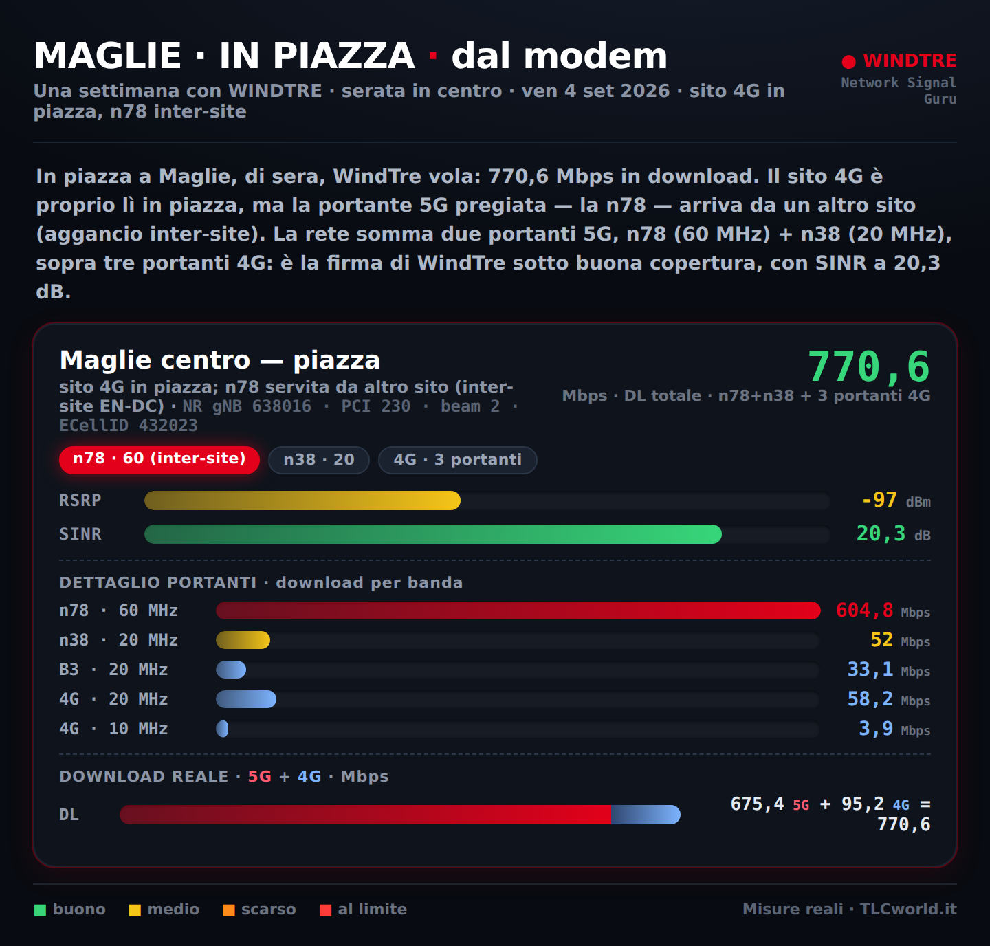 WindTre a Maglie, in piazza: 770,6 Mbps in download, n78 60 MHz + n38 20 MHz, SINR 20,3 dB, letto dal modem con Network Signal Guru