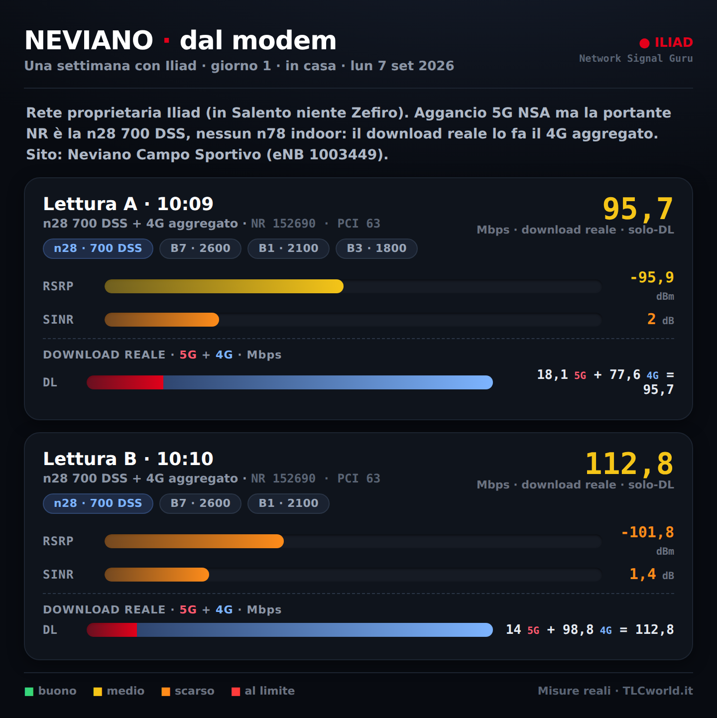 Iliad a Neviano dal modem: 5G n28 700 DSS, download 95-113 Mbps, nessun n78