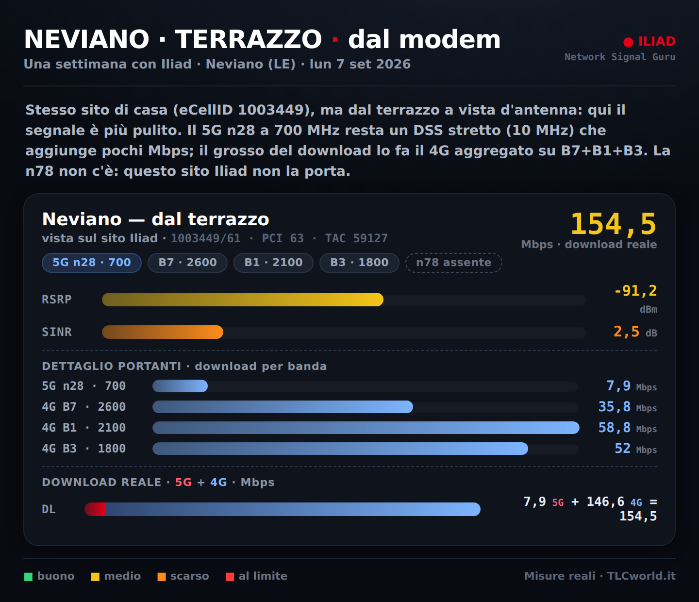 Infografica misure Iliad dal terrazzo di Neviano