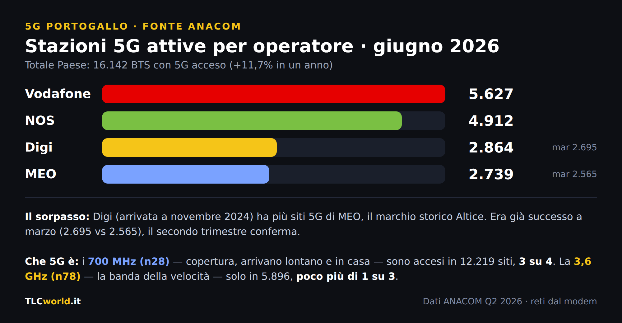 Grafico stazioni 5G per operatore in Portogallo a giugno 2026: Vodafone 5.627, NOS 4.912, Digi 2.864, MEO 2.739
