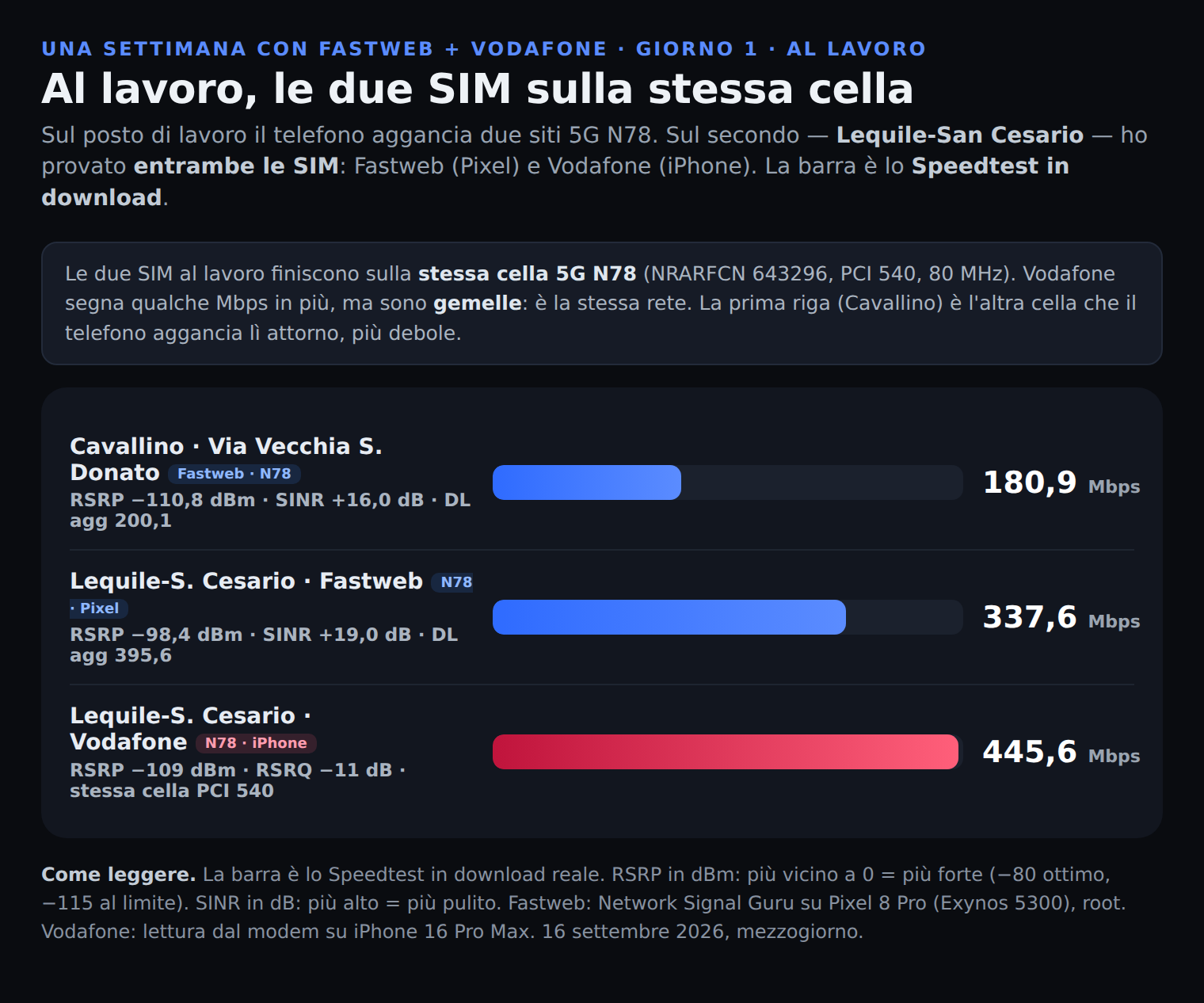Speedtest al lavoro: Cavallino Fastweb 180,9 Mbps, Lequile-San Cesario Fastweb 337,6 Mbps e Vodafone 445,6 Mbps sulla stessa cella 5G N78