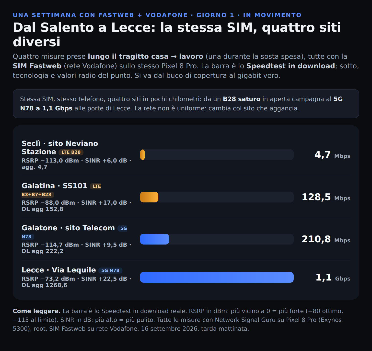 Speedtest Fastweb su Pixel 8 Pro lungo il tragitto Salento-Lecce: Secli 4,7 Mbps, Galatina 128,5, Galatone 210,8, Lecce Via Lequile 1,1 Gbps