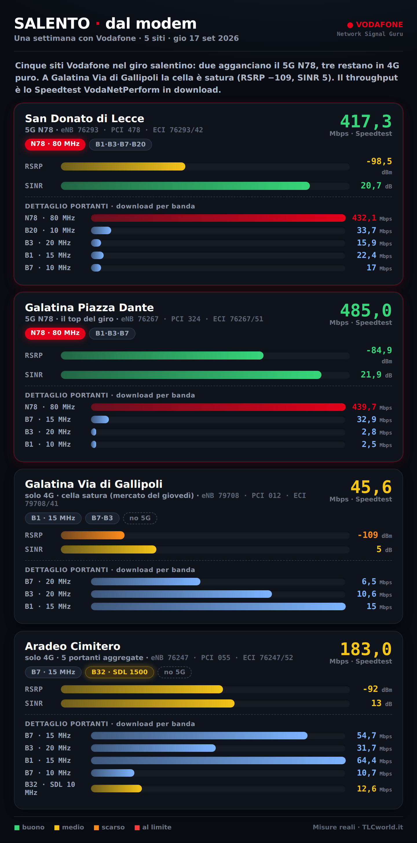 Grafico Vodafone Salento: 4 siti a confronto, San Donato e Galatina Piazza Dante in 5G N78, Galatina Via di Gallipoli satura al mercato e Aradeo Cimitero in 4G a 5 portanti