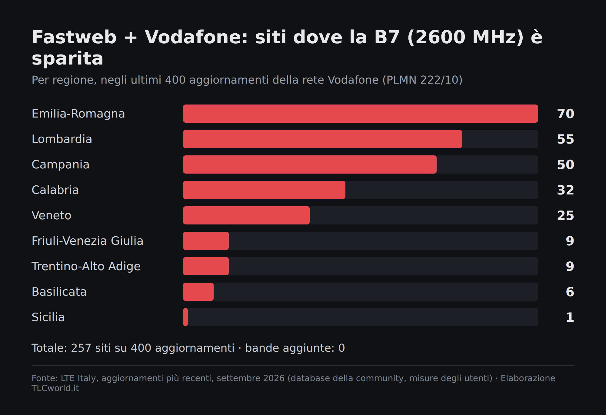 Grafico a barre dei siti Fastweb + Vodafone dove la B7 a 2600 MHz è sparita, per regione, dati LTE Italy di settembre 2026: Emilia-Romagna 70, Lombardia 55, Campania 50, Calabria 32, Veneto 25