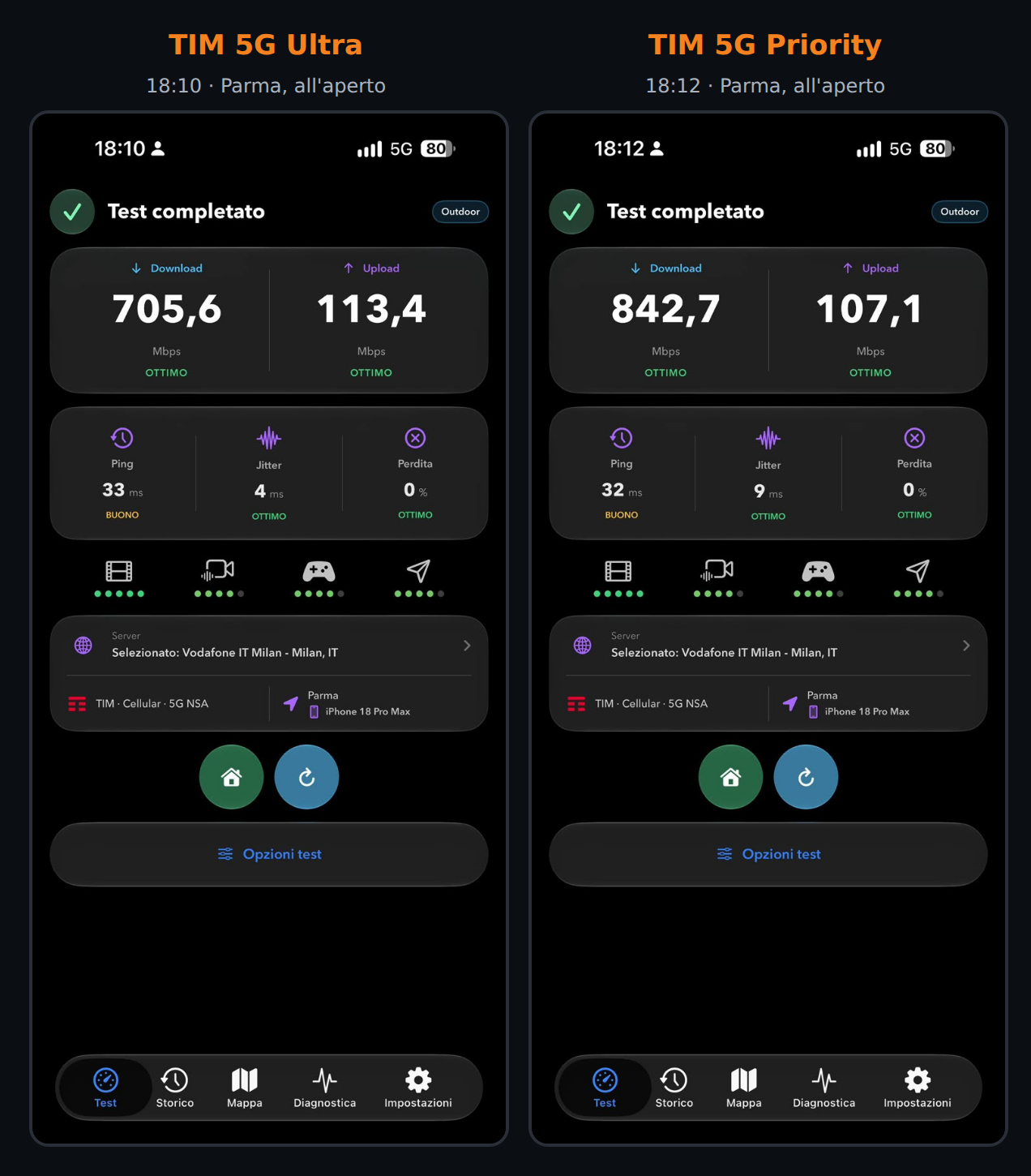 Due speed test TIM a Parma all'aperto: 5G Ultra 705,6 Mbps in download, 5G Priority 842,7 Mbps in download